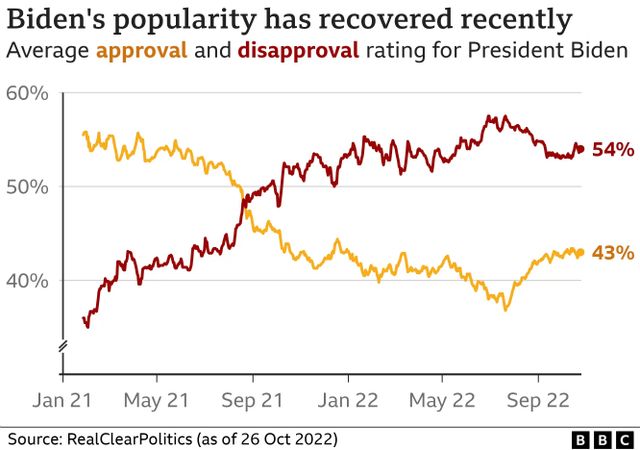 최근 바이든 대통령 지지율(노란색) 추이