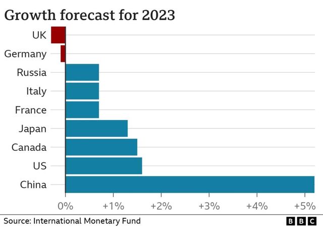 IMF는 2023년 주요 20개국(G20) 가운데 영국의 경제 전망이 가장 어둡다고 밝혔다.