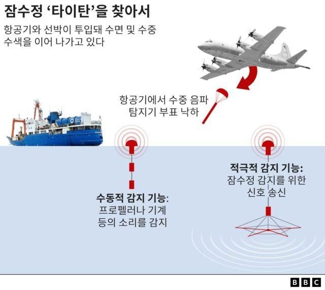 수중음파탐지기 부표를 통한 수색 작업 과정을 설명한 그래픽