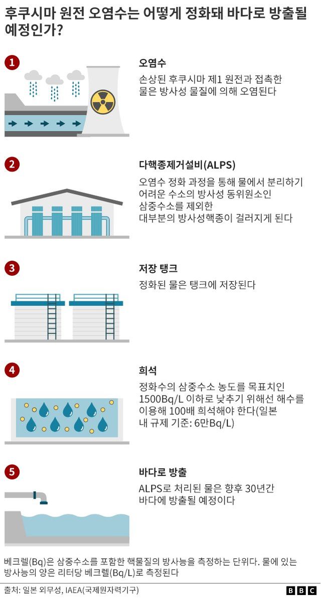 후쿠시마 오염수 방류 계획 일러스트
