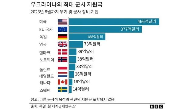 우크라이나에 대한 군사 원조의 최상위 공여국을 보여주는 도표