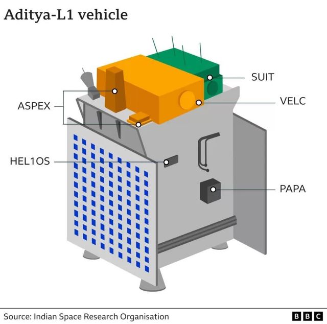 아디티아-L1에 탑재될 위성 모습