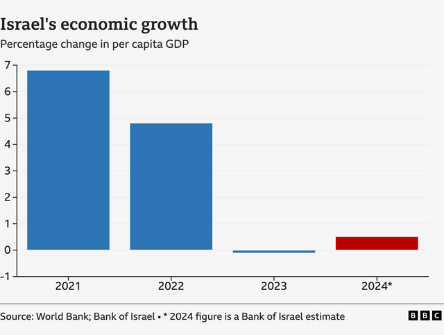 이스라엘의 1인당 GDP 성장률(2021~2024) 