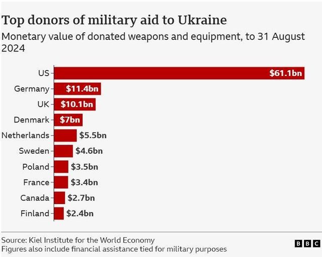 우크라이나에 군사적으로 가장 많이 지원한 10개국(미국, 독일, 영국, 덴마크, 네덜란드, 스웨덴, 폴란드, 프랑스, 캐나다, 핀란드 순)