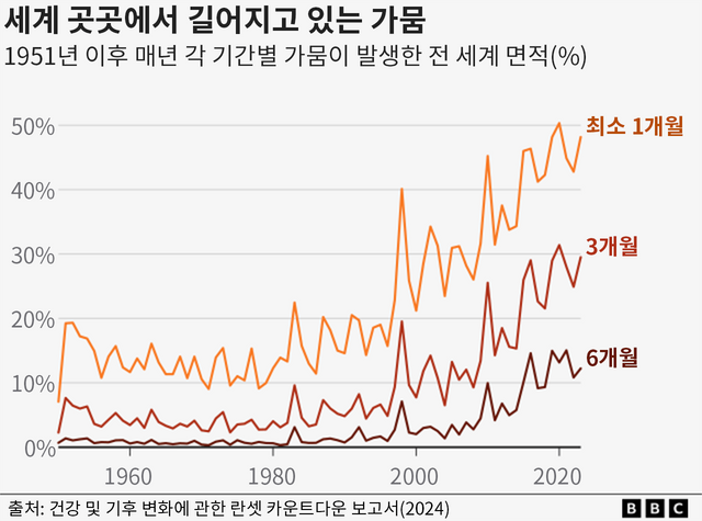 가뭄 피해 지역이 늘어나고 있음을 보여주는 그래프