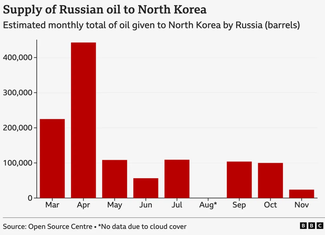 러시아가 북한에 공급하는 원유의 월간 총량 추정치를 나타낸 그래프