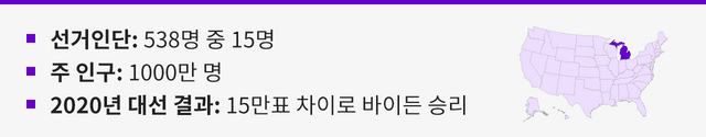 선거인단: 538명 중 15명 주 인구: 1000만 명 2020년 대선 결과: 15만표 차이로 바이든 승리