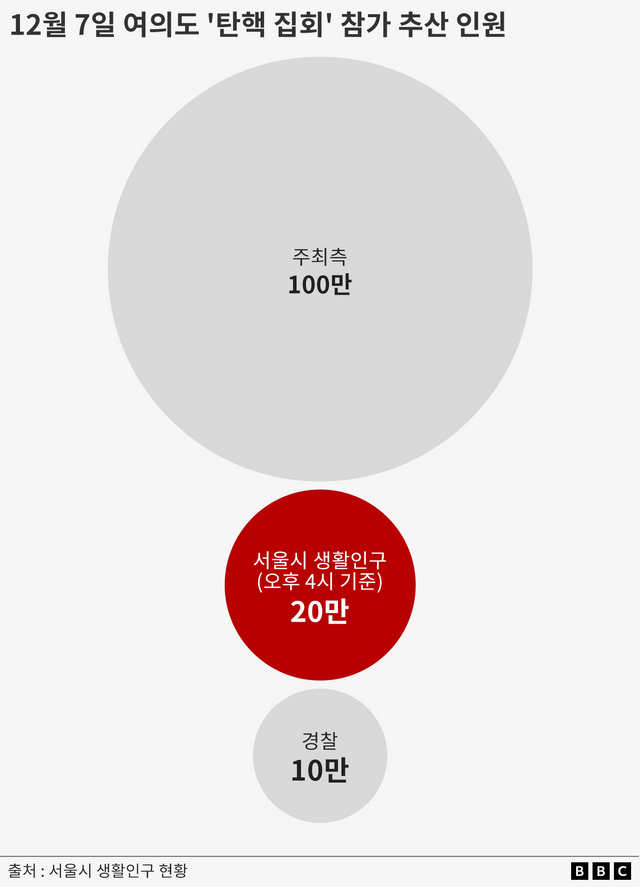 경찰측, 주최측, 생활인구 데이터를 이용한 추산치를 각각 비교한 표. 각각 10만, 20만, 100만으로 큰 차이를 보인다