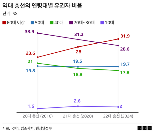 역대 총선의 연령대별 유권자 비율