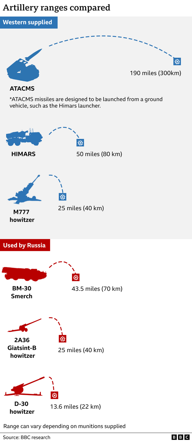 서방이 제공한 포탄 대 러시아 포탄의 사거리 비교