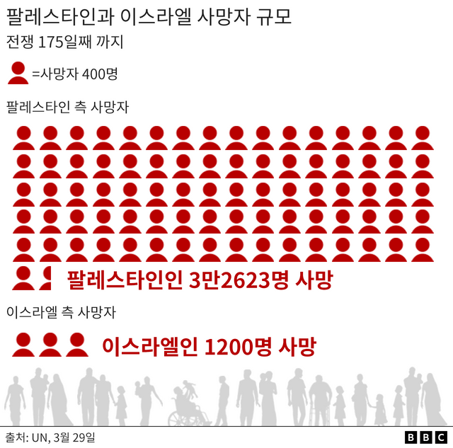  팔레스타인과 이스라엘 측 사망자