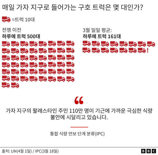 가자 지구로 유입되는 구호 트럭 규모
