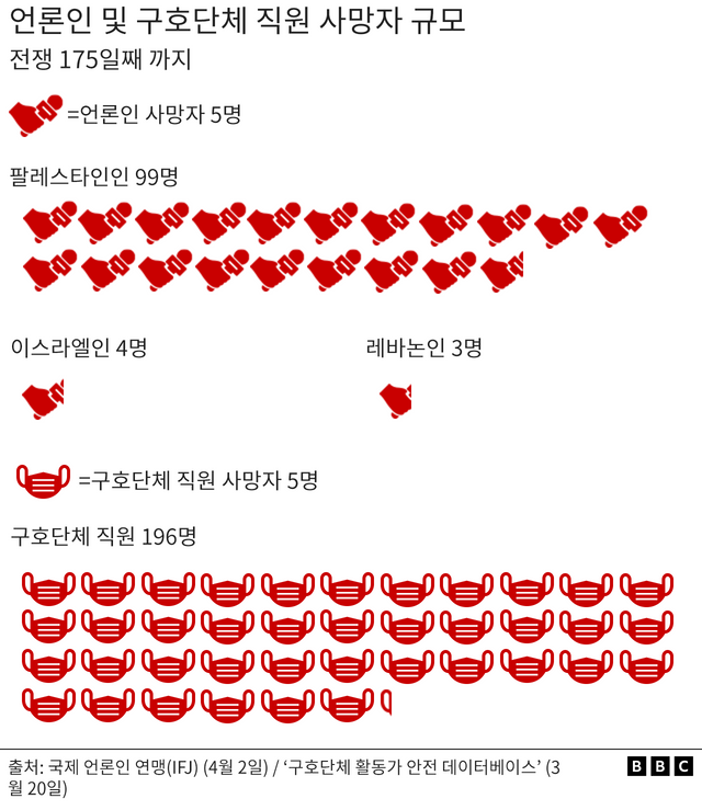 언론인 및 구호 단체 직원 사망자 규모