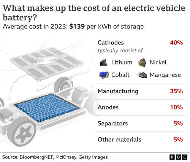 전기차 배터리 제조에 들어가는 비용