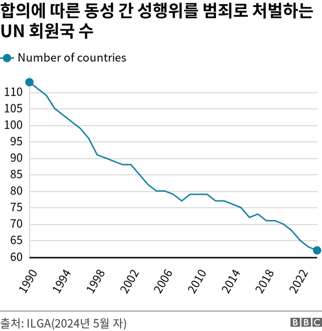 합의에 따른 동성 간 성행위를 범죄로 처벌하는 UN 회원국 수. . .