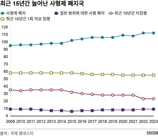 지난 15년간 사형 제도를 폐지한 국가(푸른색), 일반 범죄에 대한 사형 제도를 폐지한 국가(보라색), 10년간 집행하지 않은 국가(붉은색), 최소 10년간 최소 1번 집행한 국가(연두색)의 수 추이