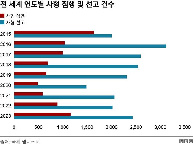 연도별 전 세계 사형 집행(붉은색) 및 선고(푸른색) 건수