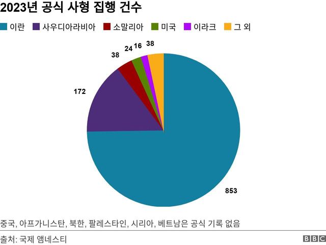 2023년 기록된 사형 집행 건수. 이란, 사우디아라비아, 소말리아, 미국, 이라크 및 그 외 국가)