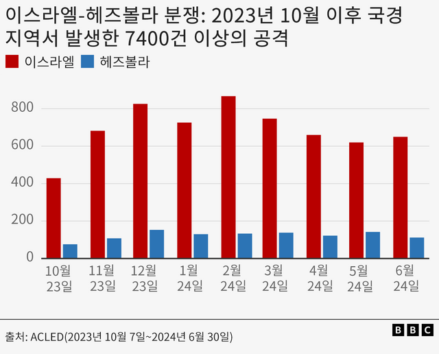 이스라엘과 헤즈볼라의 월별 공격 횟수를 나타낸 차트
