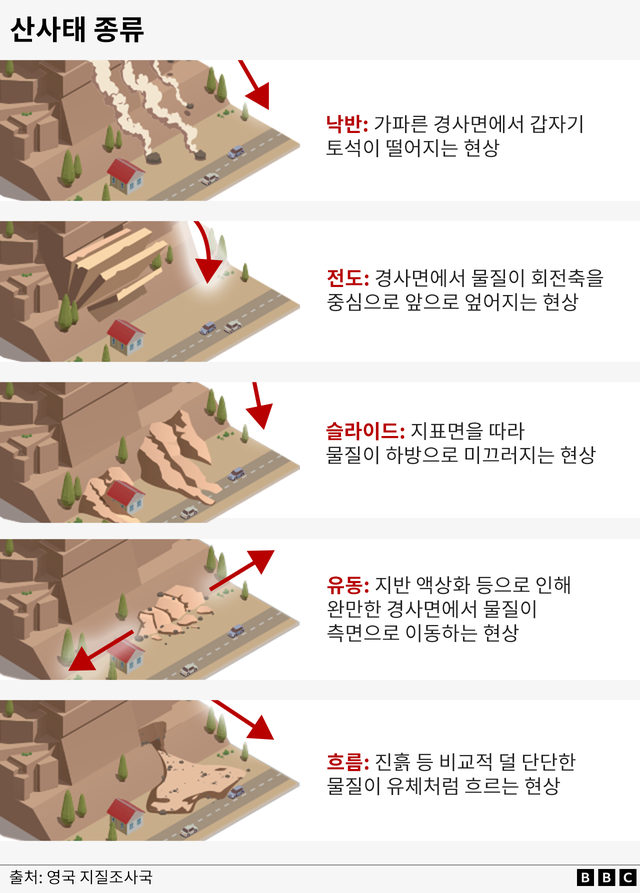 낙반, 전도, 슬라이드, 유동, 흐름 등 산사태의 여러 유형