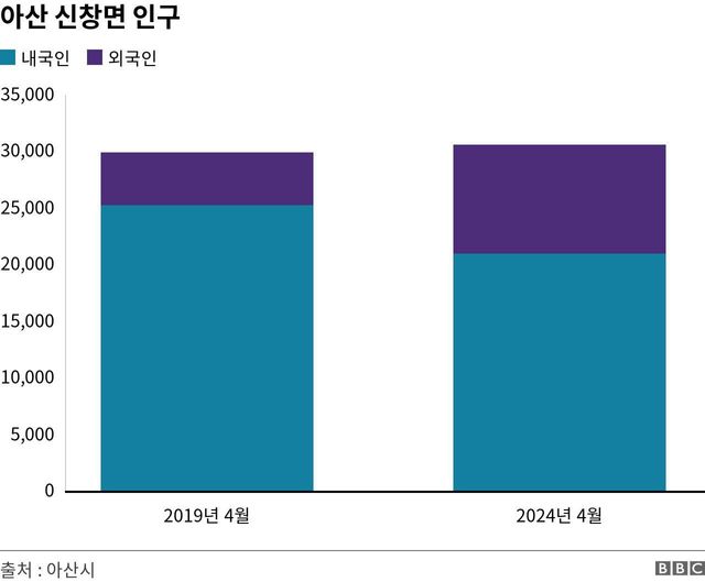 아산 신창면의 2019년과 2024년 내/외국인 인구