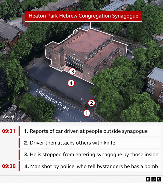 미들턴 로드에 위치한 히튼 파크 유대교 회당의 항공 사진. 차량 돌진 및 흉기 공격 사건의 위치는 네 개의 번호로 표시되어 있다. (1) 오전 9시 31분, 회당 외부에서 차량이 사람들을 향해 돌진함 (2) 운전자가 칼로 다른 사람들을 공격함 (3) 회당 진입 시도가 저지됨 (4) 오전 9시 38분, 경찰이 용의자를 사살함. 경찰은 당시 용의자가 폭탄을 소지한 것으로 판단했다고 밝혔다