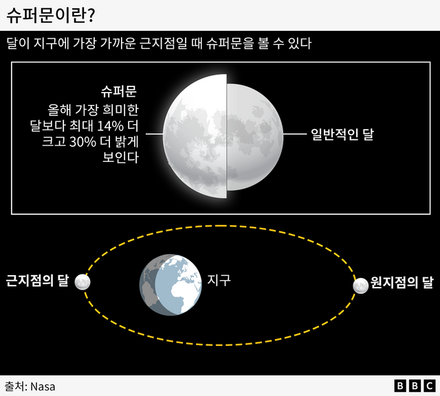 달이 지구에 가장 가까워질 때 발생하는 현상인 슈퍼문의 원리를 설명하는 그래픽