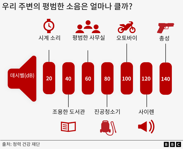 시계 소리 20dB, 조용한 도서관 40dB, 사무실 60dB, 진공청소기 80dB, 오토바이 100dB, 사이렌 120dB, 총성 140dB 등 주변 소음의 데시벨 수준을 보여주는 그래픽 