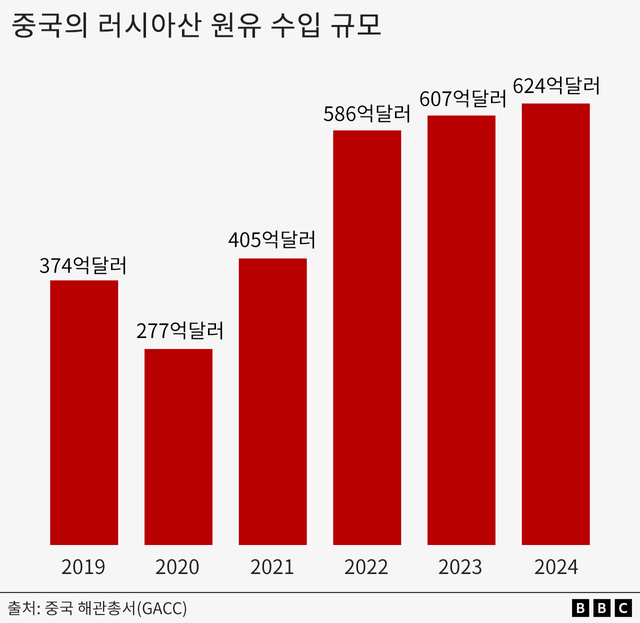 2019년 연간 370억달러에서 2024년 620억달러로 증가한 중국의 러시아산 원유 수입량