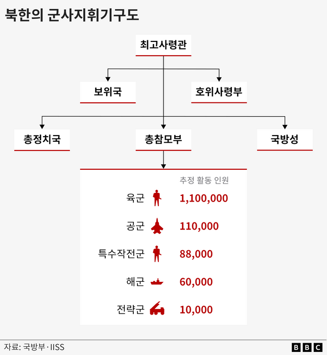 국제전략연구소(IISS)의 '2025 밀리터리 밸런스' 보고서에 따른 북한의 군사지휘기구도