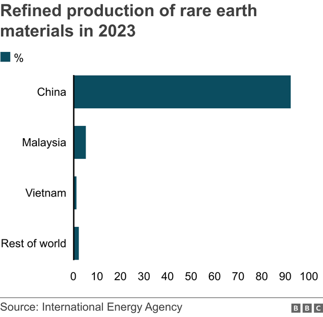 Refined production of rare earth materials in 2023. . .