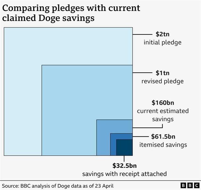 -머스크와 DOGE가 초기에 약속한 절감액: 2조달러 -수정된 목표 절감액: 1조달러 -현재 절감 추정 금액: 1600억달러 -항목별로 내역이 표시된 절감액: 615억달러 -영수증이 첨부된 절감액: 325억달러