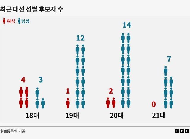 18대 대선부터 21대 대선까지 남여 성별 대선 후보자수를 나타낸 그림