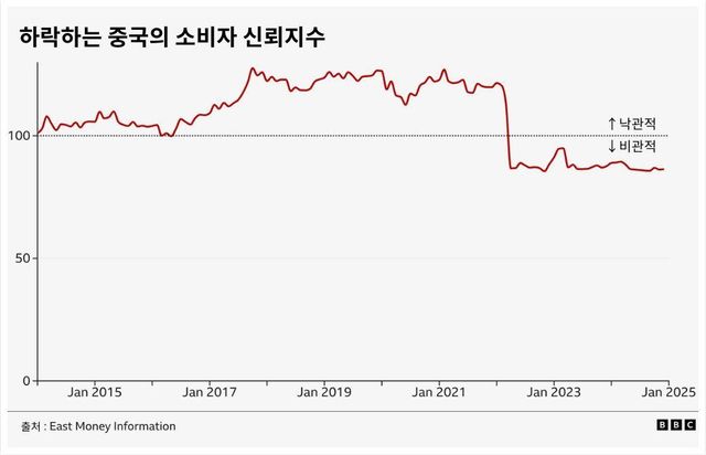 중국의 소비자 신뢰지수를 나타낸 표