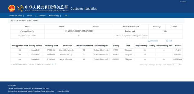 중국 해관총서 자료. 가발과 속눈썹 품목이 출료가공되는 유일한 나라가 북한임을 보여준다