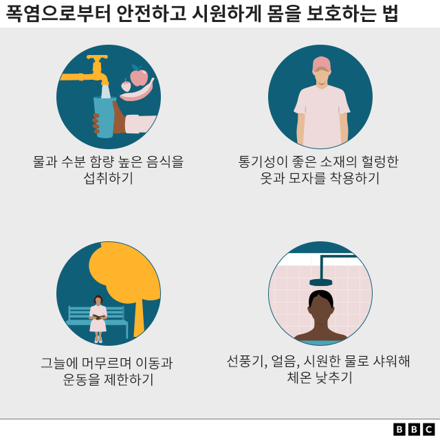 열로부터 몸을 보호하는 방법을 나타낸 그림