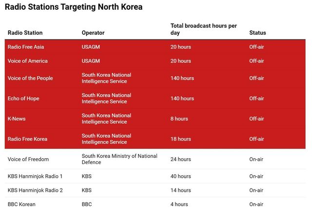 38노스: '일일 방송 시간'은 각 라디오 방송국이 사용하는 모든 주파수에서의 방송 시간을 합산한 총량을 의미한다. 예를 들어 KBS 한민족 1라디오는 하루에 두 개의 주파수로 20시간 방송하므로 북한이 해당 프로그램을 완전히 차단하려면 하루 40시간의 전파방해(재밍)를 운영해야 한다