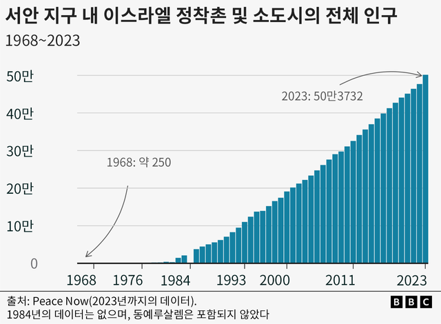 1968~2023년 서안 지구 내 이스라엘 정착촌 인구 수. 점차 증가하는 모습이다