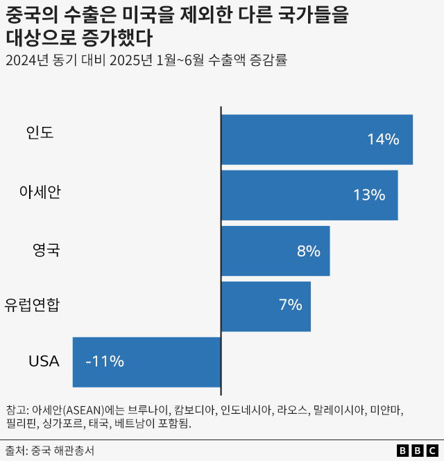 중국의 인도, 영국, 아세안(ASEAN), 유럽연합과의 무역은 증가하고 있으나, 미국과의 무역은 감소하고 있는 그래픽