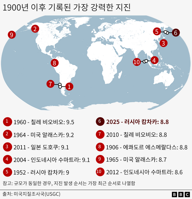 1900년 이후 발생한 가장 강력한 지진 10건