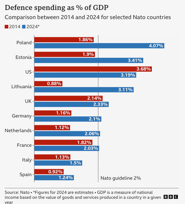 2014년과 2020년 NATO 회원국들의 국방 예산을 비교한 그래프