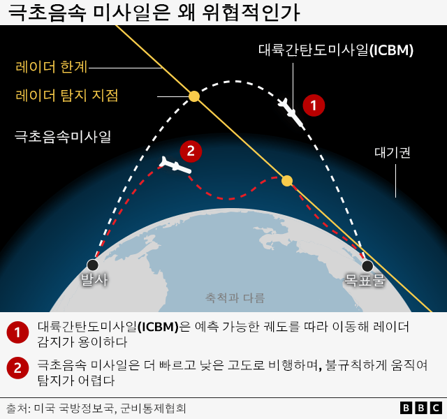 극초음속 미사일 그래픽