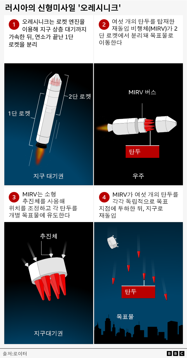 러시아 신형미사일 오레시니크