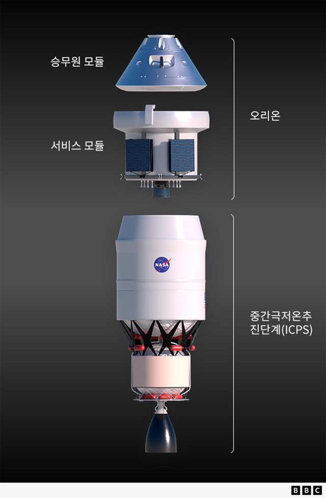 우주선 시스템을 나타낸 그래픽