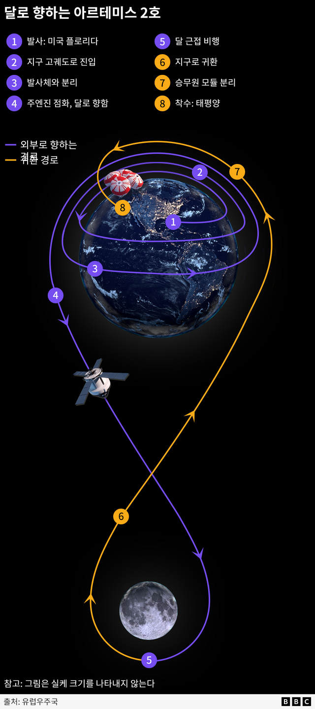 아르테미스 2호의 지구-달 궤도를 나타낸 그래픽