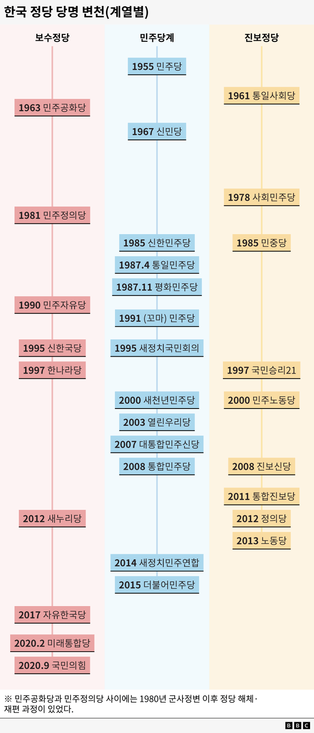 정당 당명 변천사 그래프. 보수, 민주당 계열, 진보 계열 별로 바뀐 이름들이 나열되어 있다