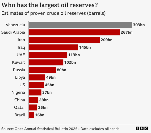 세계 최대 석유 매장량 순위(베네수엘라, 사우디아라비아, 이란, 이라크, UAE, 쿠웨이트, 러시아, 리비아, 미국 등의 순위)