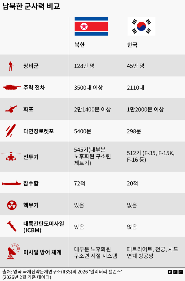 남북한 군사력 비교
