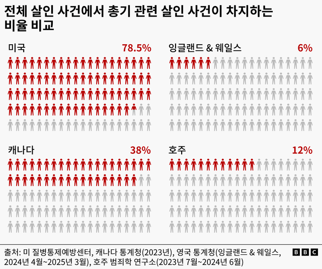 전체 사망사고 중 총기 사고 비율 비교