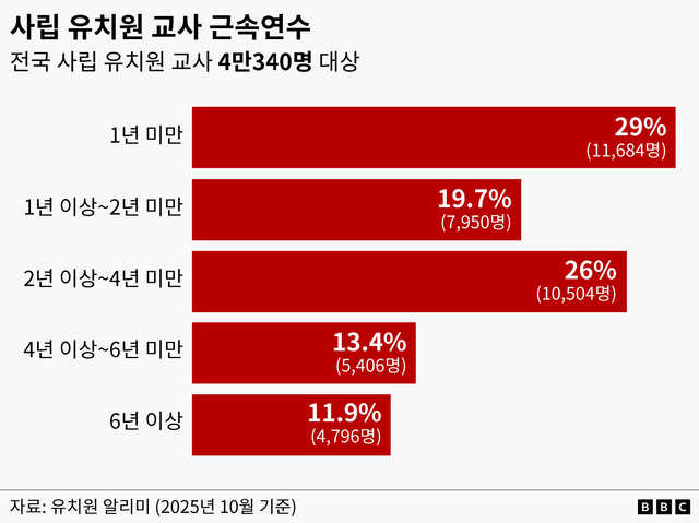 사립유치원 교사 근속연수 도표